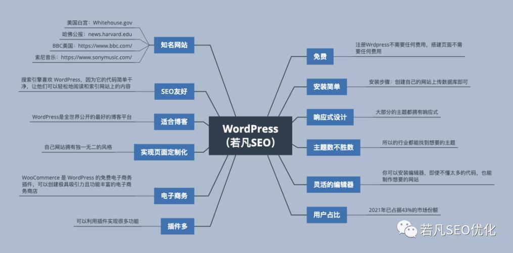 b2b建议选择wordpress,b2c建议选择shopify,当然,如果你具备开发能力