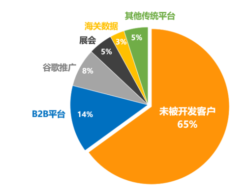 顶易 67 已认证的官方帐号 为什么要使用顶易软件主动开发客户?