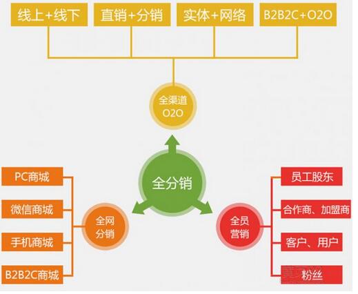 赤朝实话实说,做一个O2O系统要花多少钱?