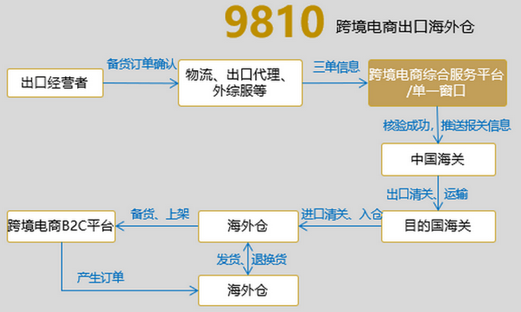 跨境电商b2b出口通关全国首发外贸企业97109810通关解决方案分享