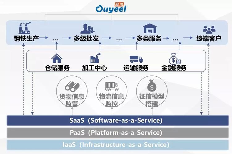 b2b案例欧冶云商打造大宗商品共享服务生态圈